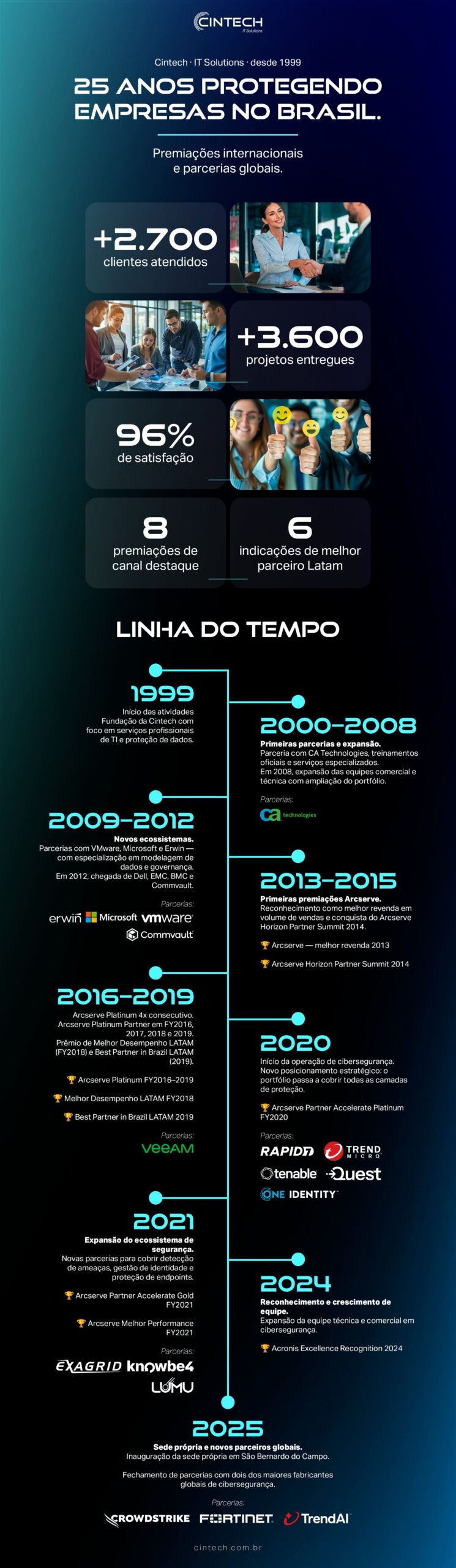 Infográfico com números da Cintech, dados de mercado e linha do tempo.