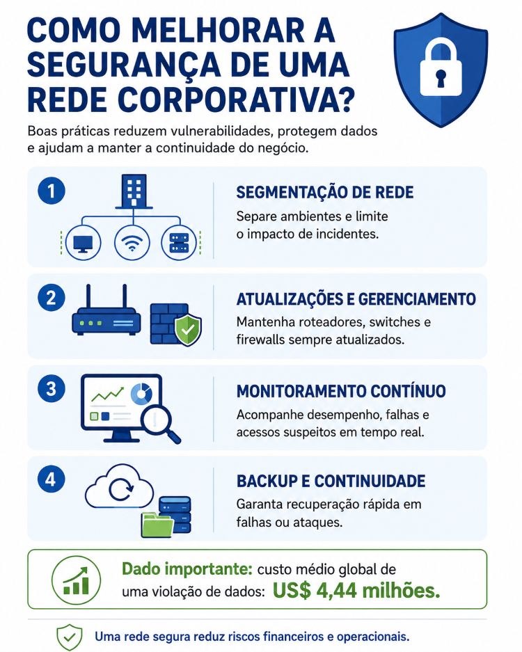 COMO MELHORAR A SEGURANÇA DE UMA REDE CORPORATIVA?

Boas práticas reduzem vulnerabilidades, protegem dados e ajudam a manter a continuidade do negócio.

1. SEGMENTAÇÃO DE REDE

Separe ambientes e limite o impacto de incidentes.

2. ATUALIZAÇÕES E GERENCIAMENTO

Mantenha roteadores, switches e firewalls sempre atualizados.

3. MONITORAMENTO CONTÍNUO

Acompanhe desempenho, falhas e acessos suspeitos em tempo real.

4. BACKUP E CONTINUIDADE

Garanta recuperação rápida em falhas ou ataques.

Dado importante:

Custo médio global de uma violação de dados: US$ 4,44 milhões.
