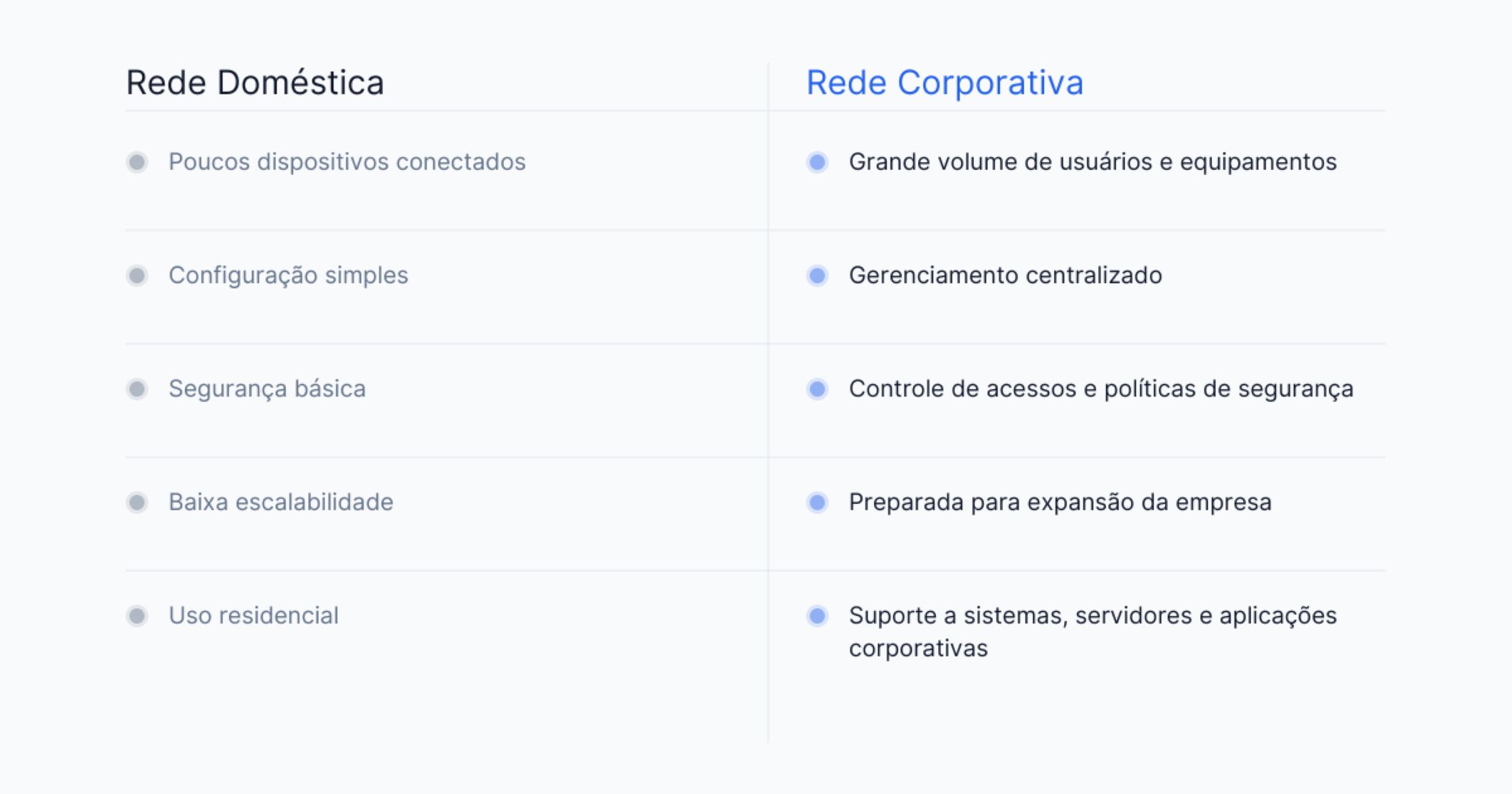 Rede Doméstica
Poucos dispositivos conectados
Configuração simples
Segurança básica
Baixa escalabilidade
Uso residencial
Rede Corporativa
Grande volume de usuários e equipamentos
Gerenciamento centralizado
Controle de acessos e políticas de segurança
Preparada para expansão da empresa
Suporte a sistemas, servidores e aplicações corporativas