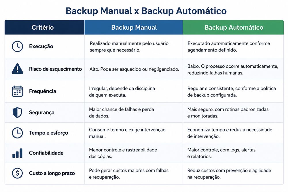| Critério                  | Backup Manual                                             | Backup Automático                                                   |
| ------------------------- | --------------------------------------------------------- | ------------------------------------------------------------------- |
| **Execução**              | Realizado manualmente pelo usuário sempre que necessário. | Executado automaticamente conforme agendamento definido.            |
| **Risco de esquecimento** | Alto. Pode ser esquecido ou negligenciado.                | Baixo. O processo ocorre automaticamente, reduzindo falhas humanas. |
| **Frequência**            | Irregular, depende da disciplina de quem executa.         | Regular e consistente, conforme a política de backup configurada.   |
| **Segurança**             | Maior chance de falhas e perda de dados.                  | Mais seguro, com rotinas padronizadas e monitoradas.                |
| **Tempo e esforço**       | Consome tempo e exige intervenção manual.                 | Economiza tempo e reduz a necessidade de intervenção.               |
| **Confiabilidade**        | Menor controle e rastreabilidade das cópias.              | Maior controle, com logs, alertas e relatórios.                     |
| **Custo a longo prazo**   | Pode gerar custos maiores com falhas e recuperação.       | Reduz custos com prevenção e agilidade na recuperação.              |
